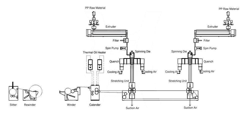 Schematic Diagram of Double Layer Spunbonded Nonwoven Production Line: